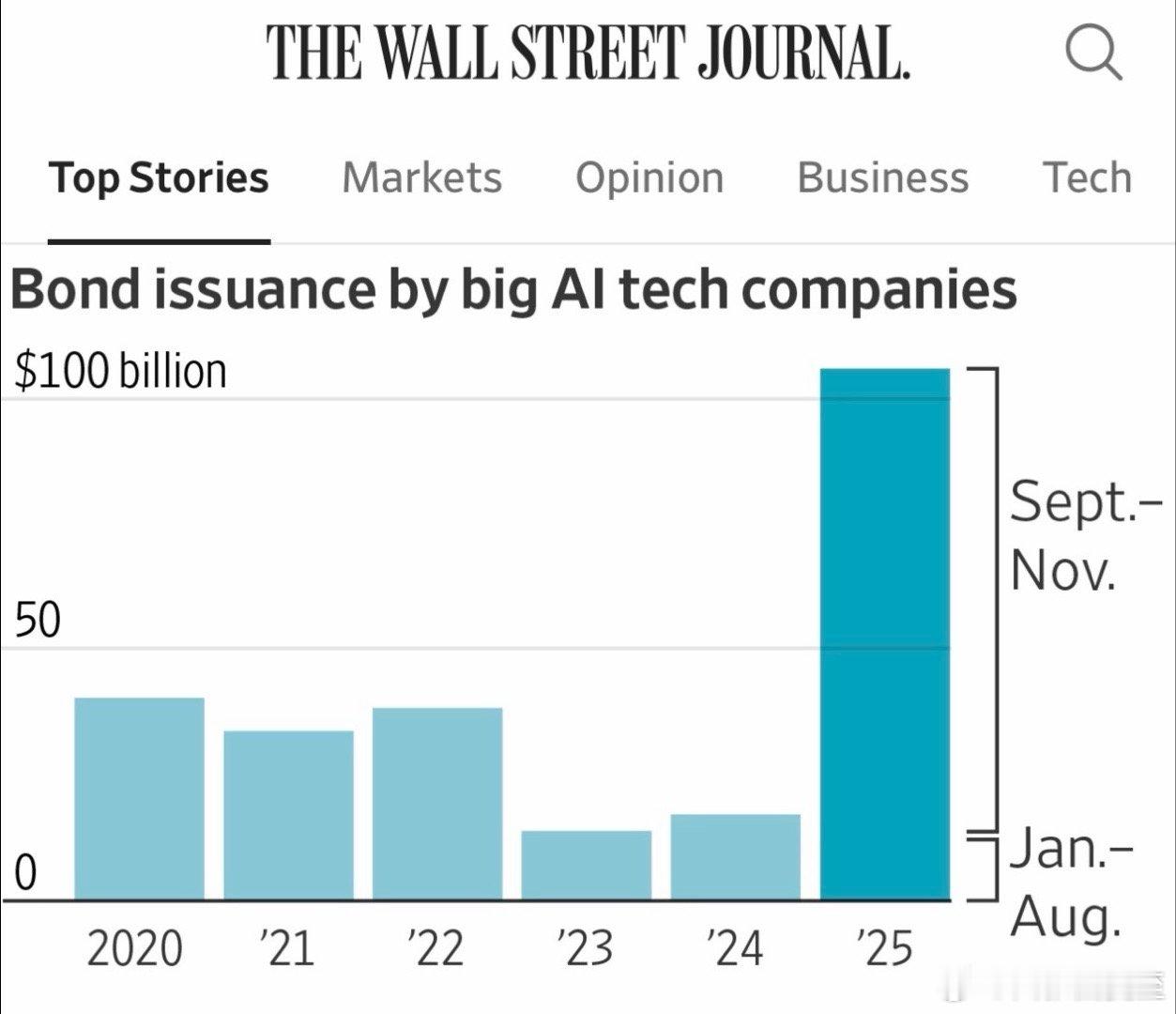 美国科技公司，正破纪录地借钱、建AI基础设施例如，Amazon将发行$150亿企