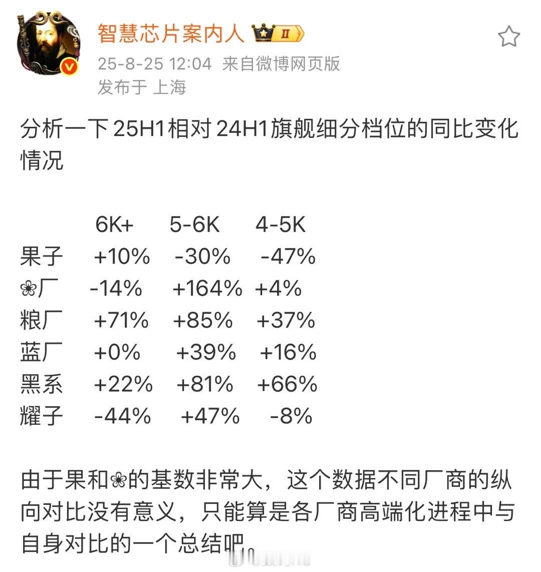 小米这个旗舰均价增长还是可以的[喵喵]6K + ：+71%5 - 6K ：+85