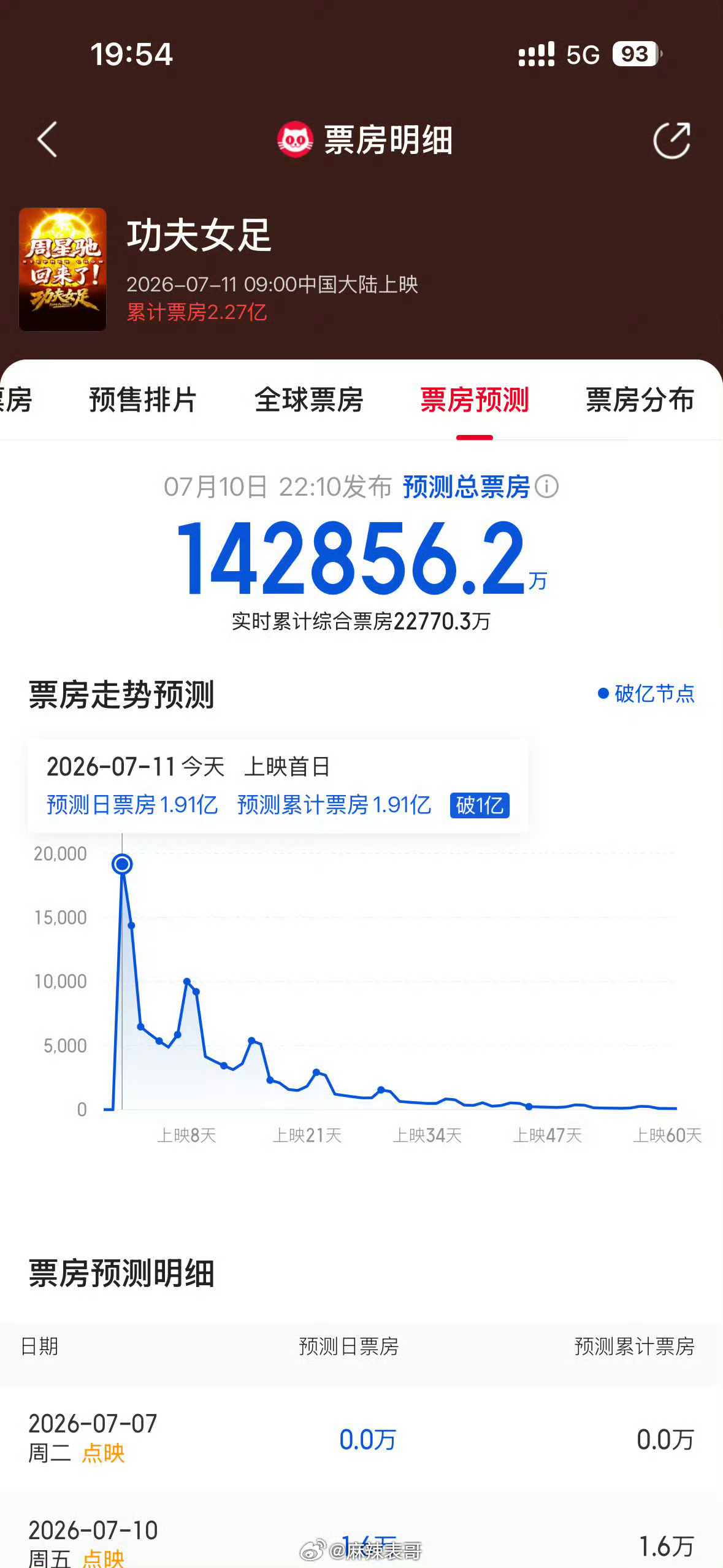 《功夫女足》的预测总票房直接从14亿升到了30亿 
