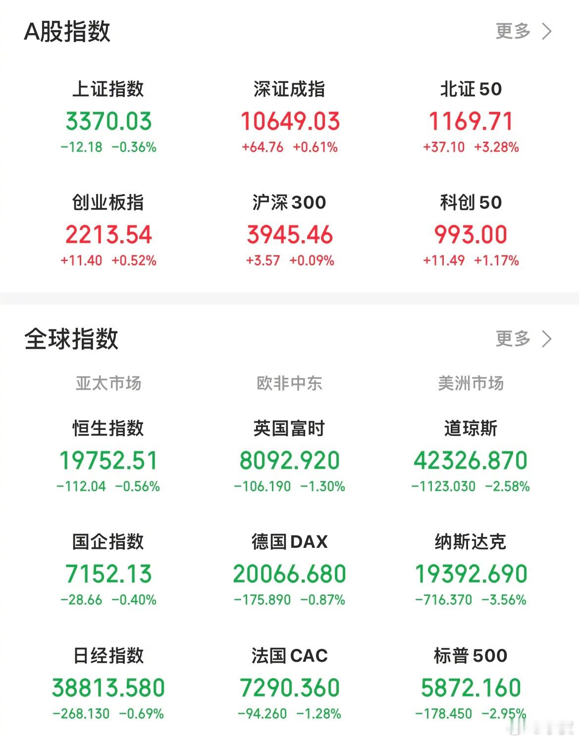 【今日看盘】今日A股三大指数低开修复，两市共成交14441亿，较前个交易日放量8