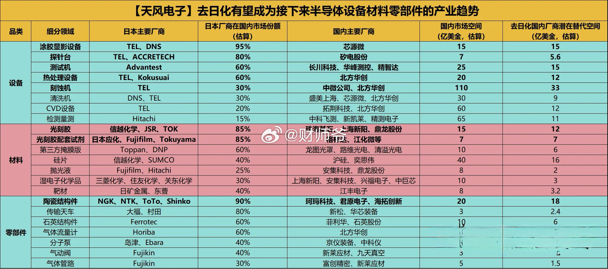 “去日化”半导体核心材料上市公司梳理 