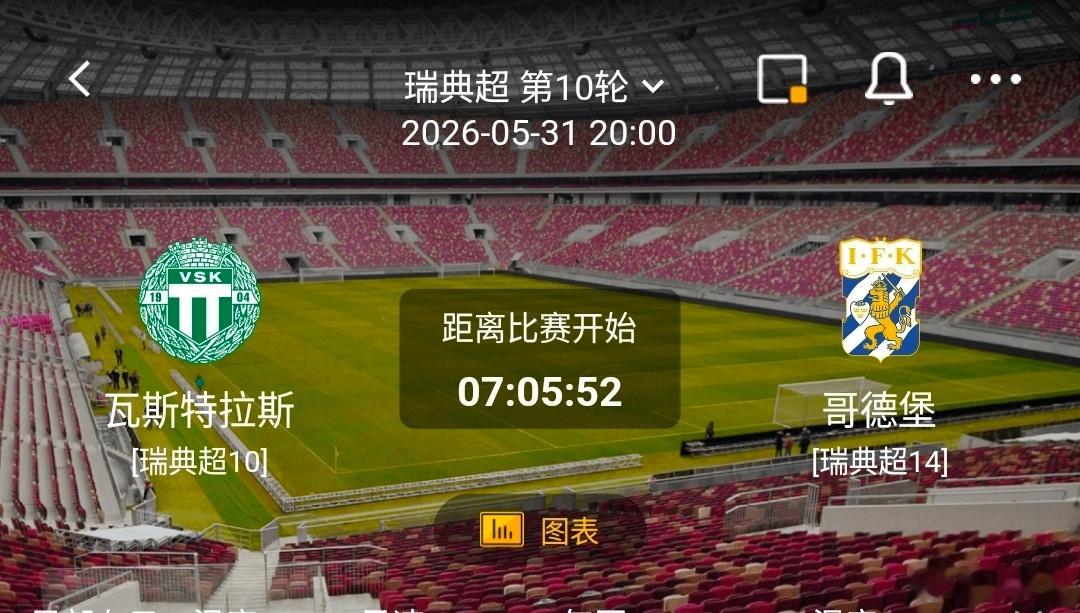瓦斯特拉斯 vs 哥德堡 一、瓦斯特拉斯 有利情报1. 近期状态止跌：上一场比赛
