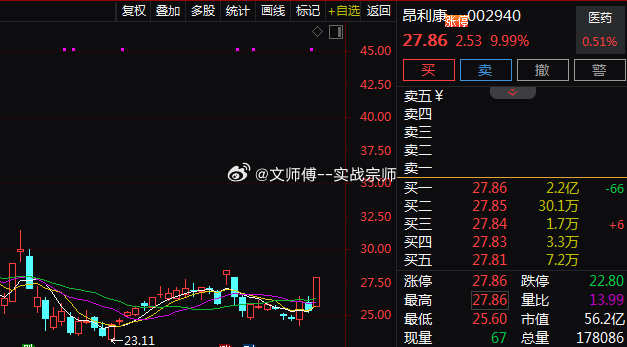 创新药板块今日表现活跃，$昂利康 sz002940$ 涨停，$悦康药业 sh68