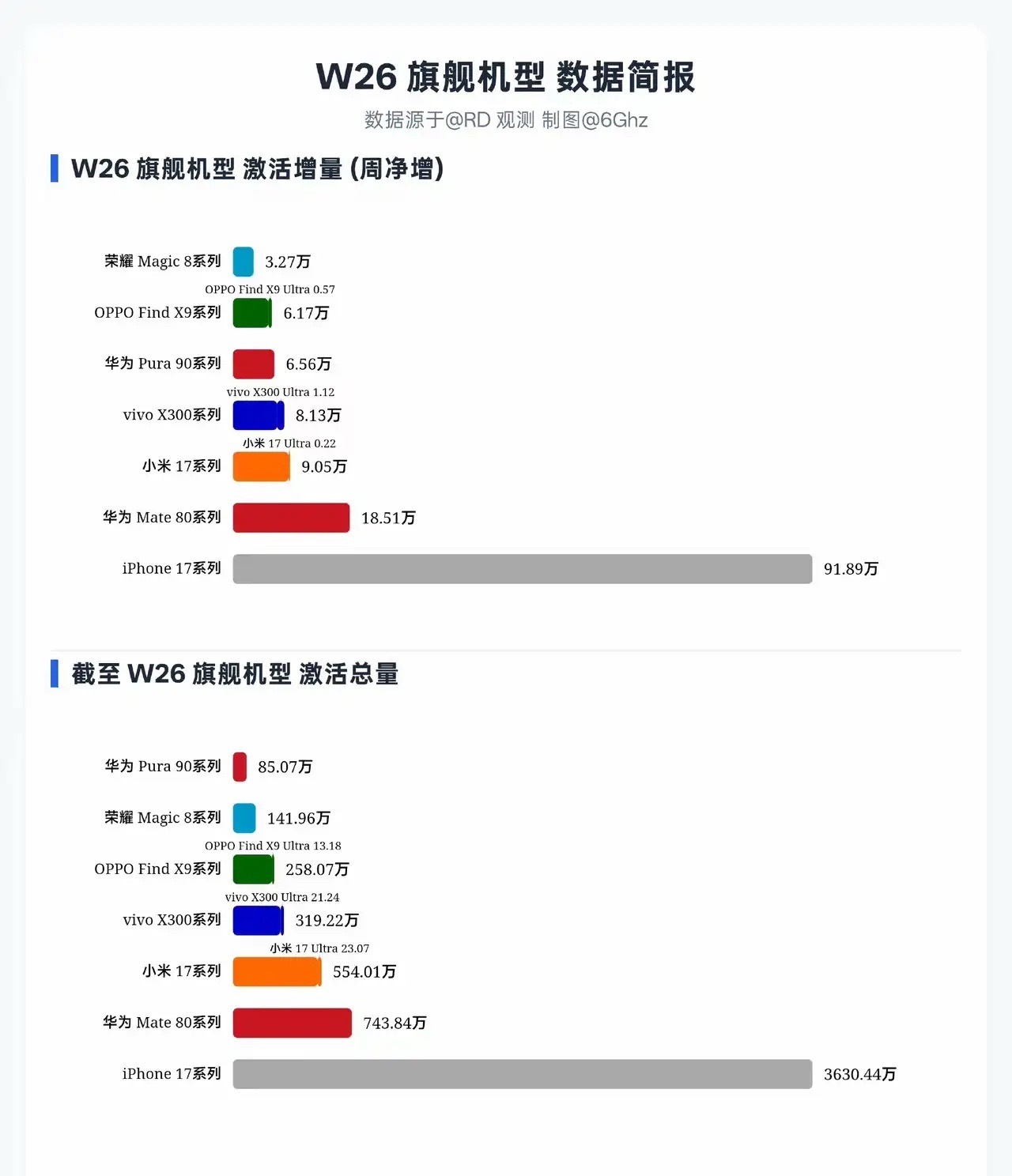 国产机型任重而道远啊，iPhone系列单周售卖91万台、华为18万台。苹果霸占了