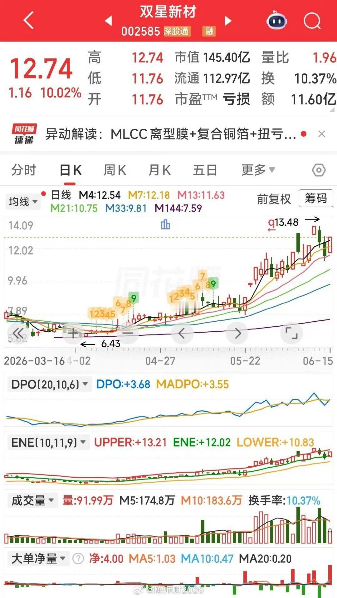 盘中见解，老友双星新材，大东南，若给机会可以上车，你们准备好子弹吗？ 