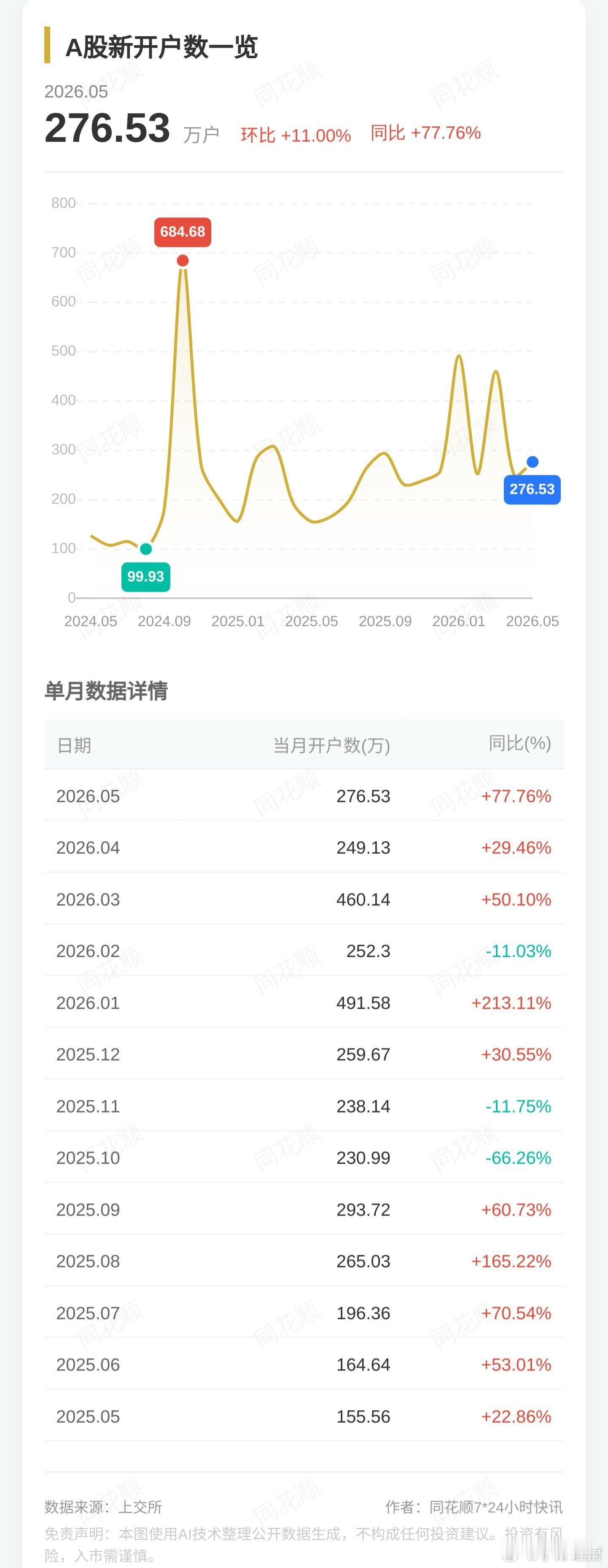 【5月A股新增开户276.53万户，同比、环比双双大幅走高】据上交所披露统计数据