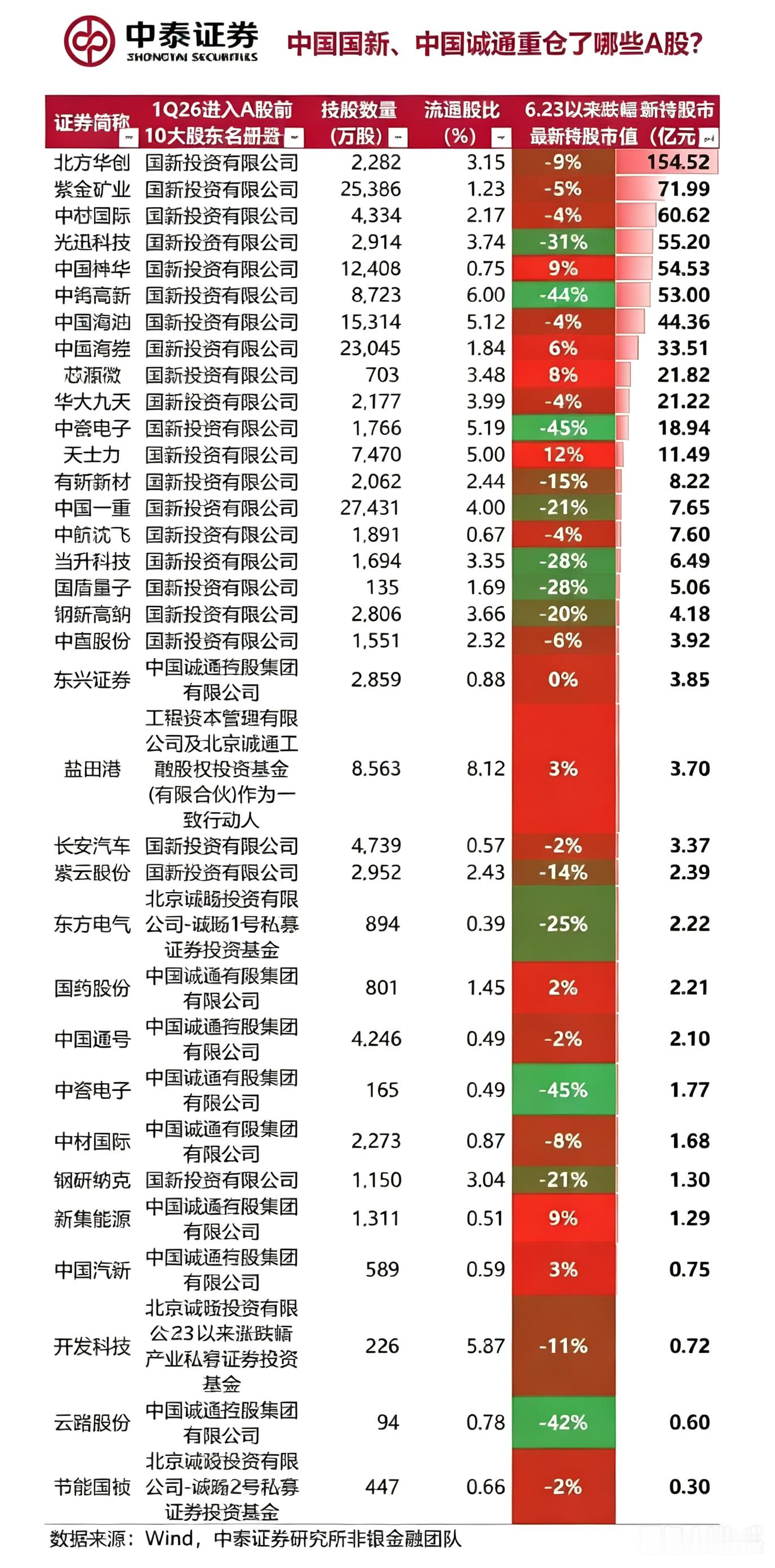 中国国新、中国诚通重仓了哪些A股? 你有吗？全球科技股3日蒸发超3万亿元A股