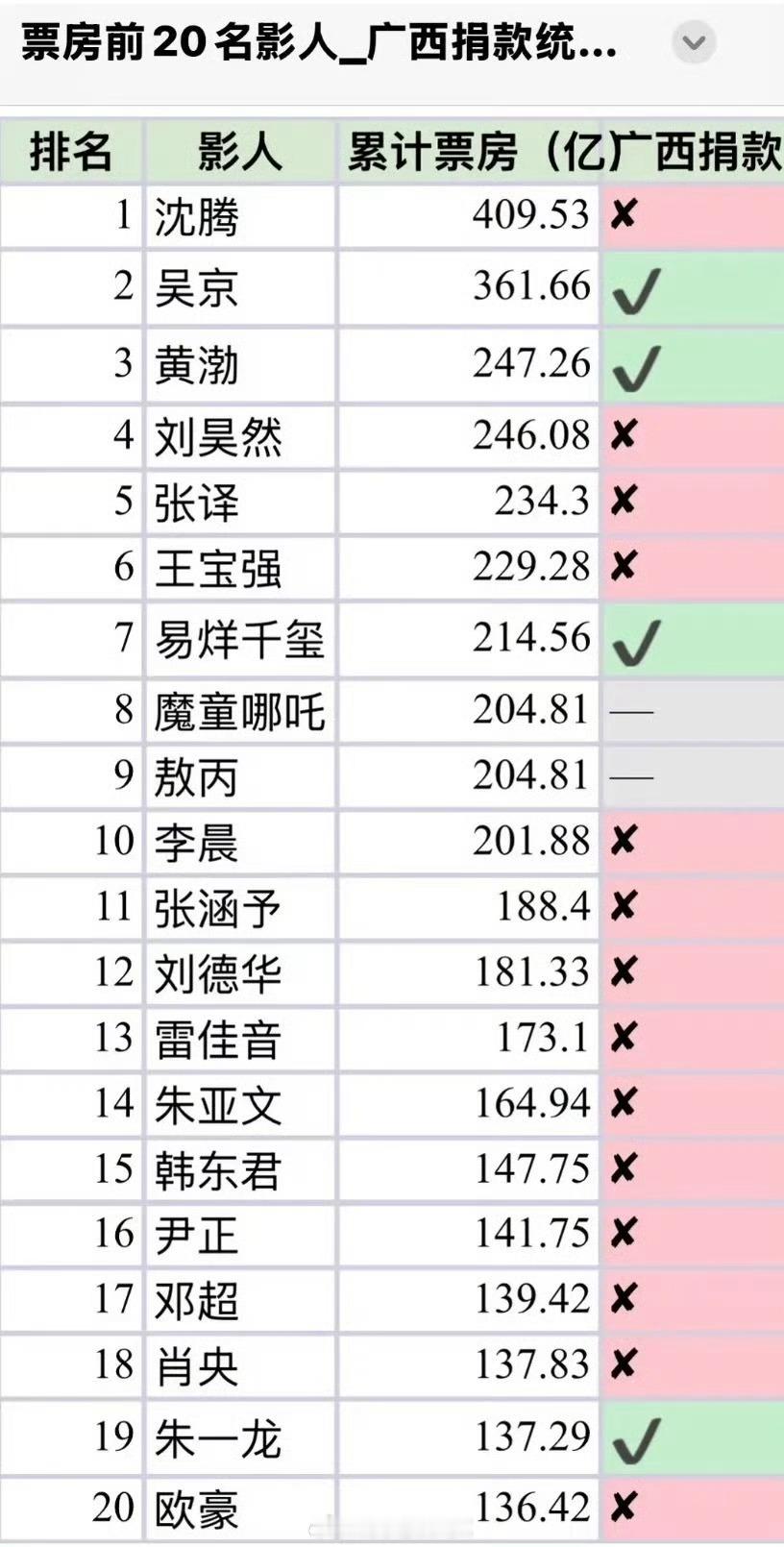 平时吃尽红利且很爱教育人的老叔老姨老戏骨们这时候不走个面儿吗？ 