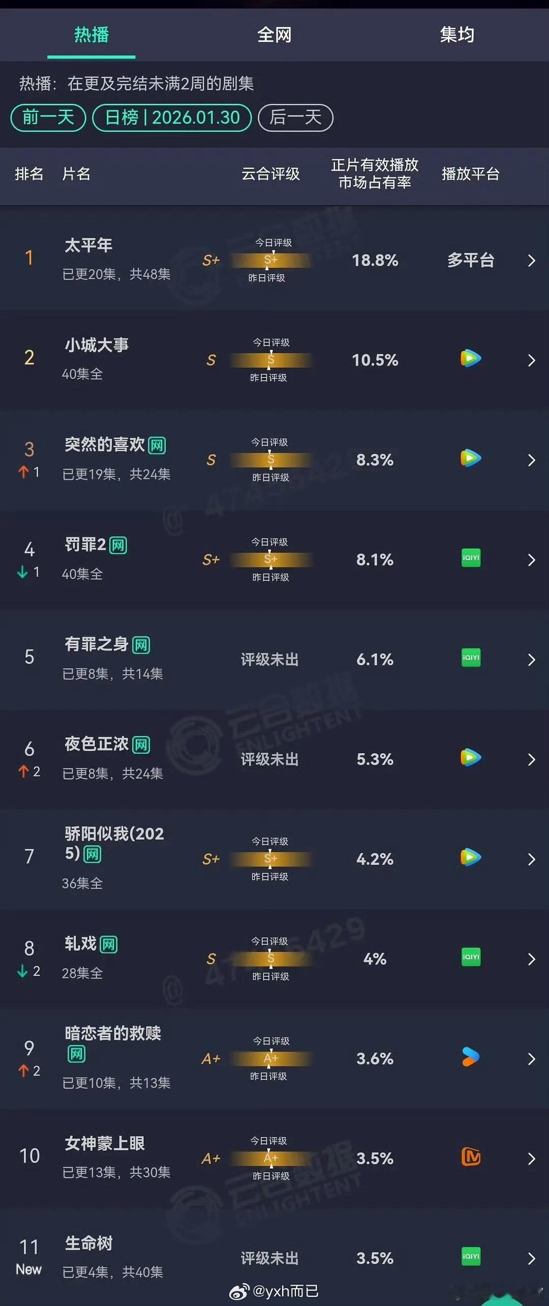 1.31云合 太平年18.8%登顶生命树首日云合3.5%，估计600w左右 
