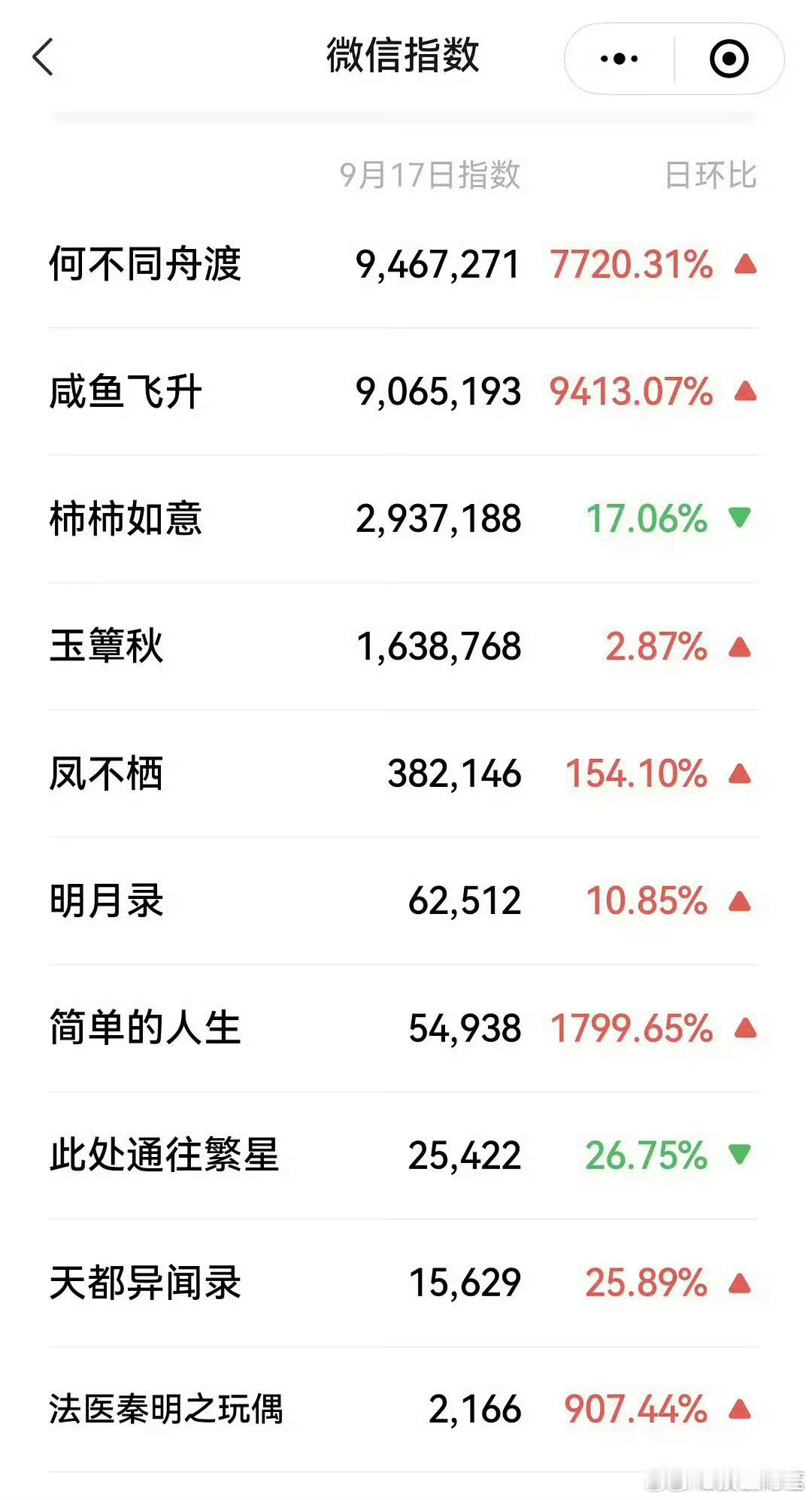 昨天芒果卖菜大会结束后，檀健次 卢昱晓《何不同舟渡》微指第一 ​​​
