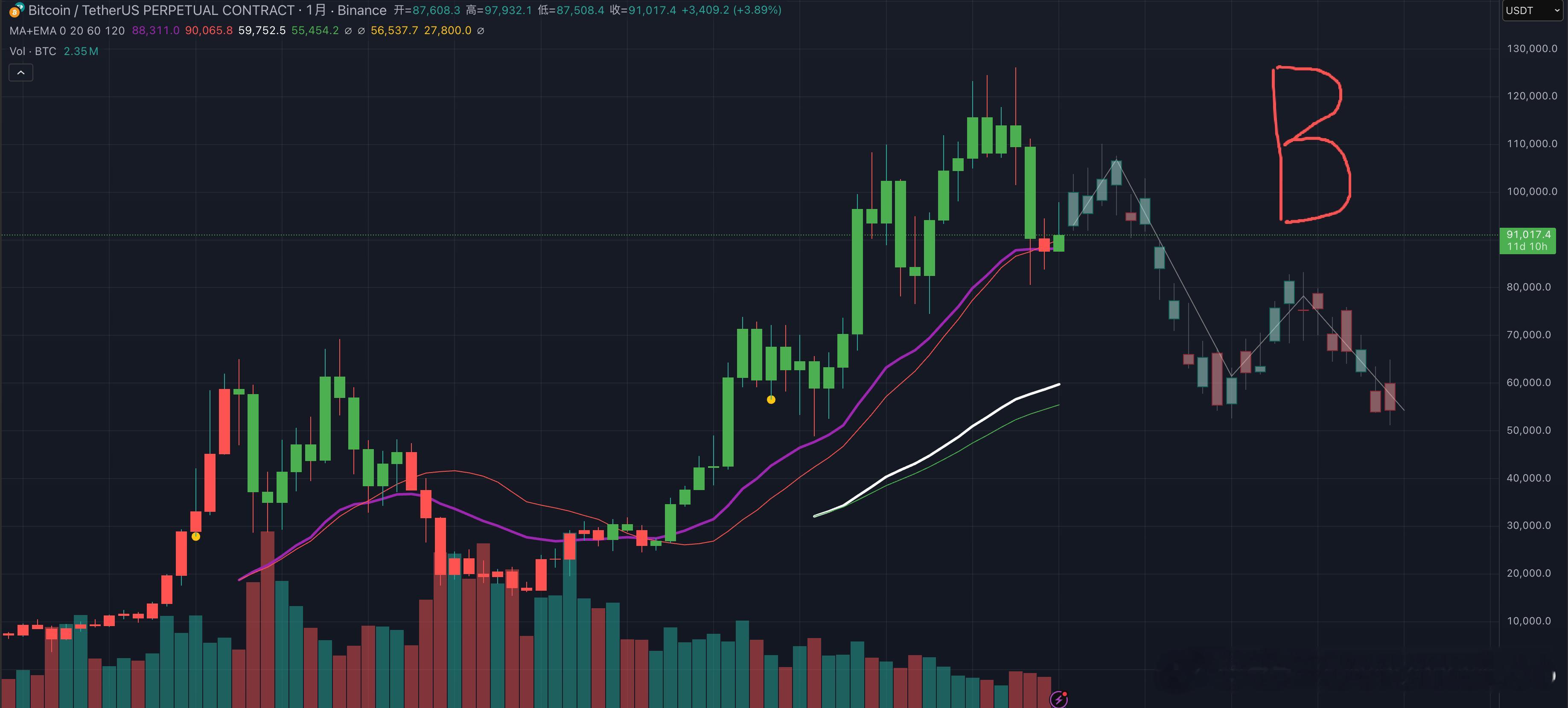 你觉得比特币接下来会走哪个剧本？ 