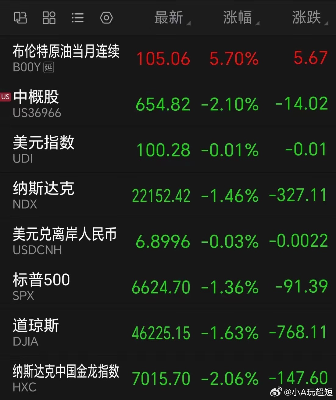 “万绿丛中一点红”，昨夜的美股和原油，有点恐慌了。纳斯达克，金龙指数，中概股，一