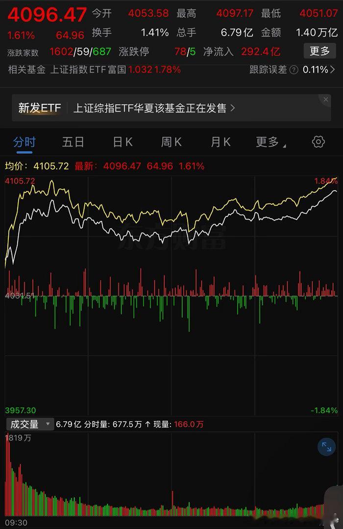 今天A股全线大涨，创业板直接涨超5%，近4000只股票上涨，看着行情一片红火，但