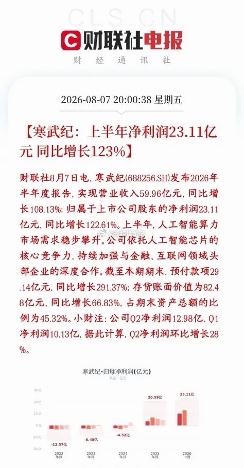 寒王终于发布了半年报，是人工智能的指引，下周科技股反弹稳了寒武纪发布业绩报：上半