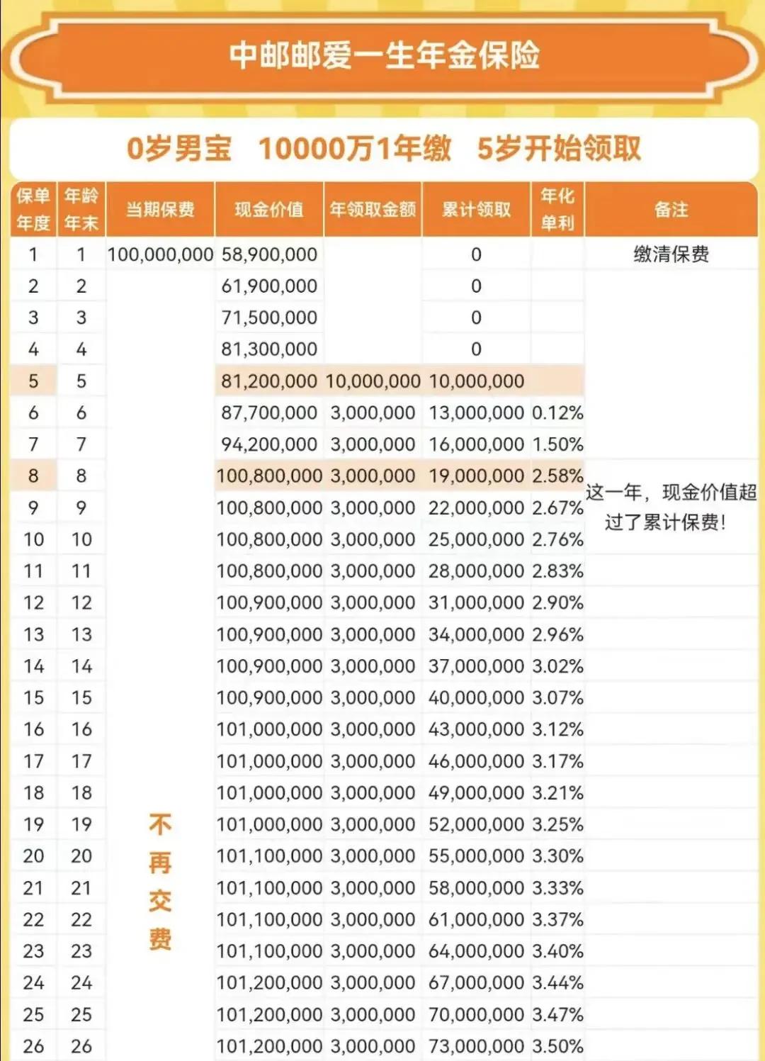 太羡慕了！孩子一亿保单5岁后年领300万！根据媒体报道，近日一个0岁孩子投保的价