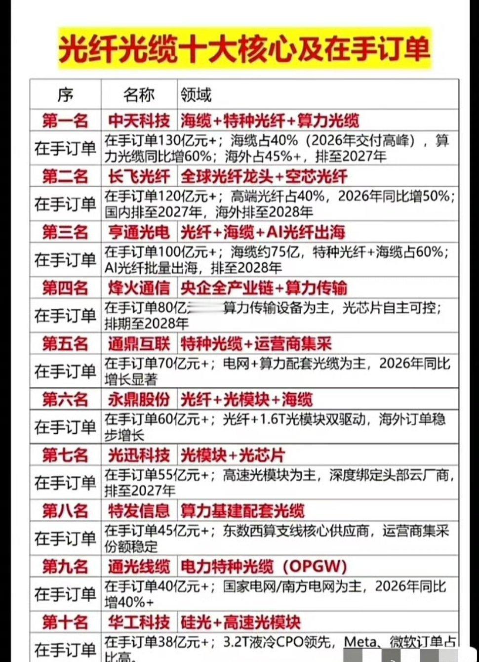 国产光纤光模块卖爆全球整体而言，国产光纤光模块的“卖爆全球”是中国高端制造从“内