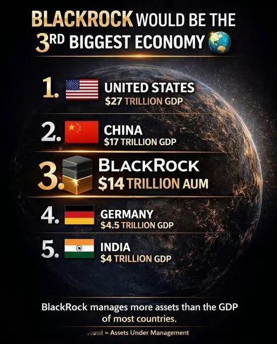 贝莱德管理的资产接近14万亿美元，超过大多数国家的GDP。如果把贝莱德资产管理公