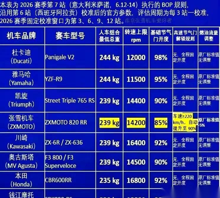 别再说张雪820RR在赛道上“拉胯”了。
当雅马哈和杜卡迪在直道上肆无忌惮地把节
