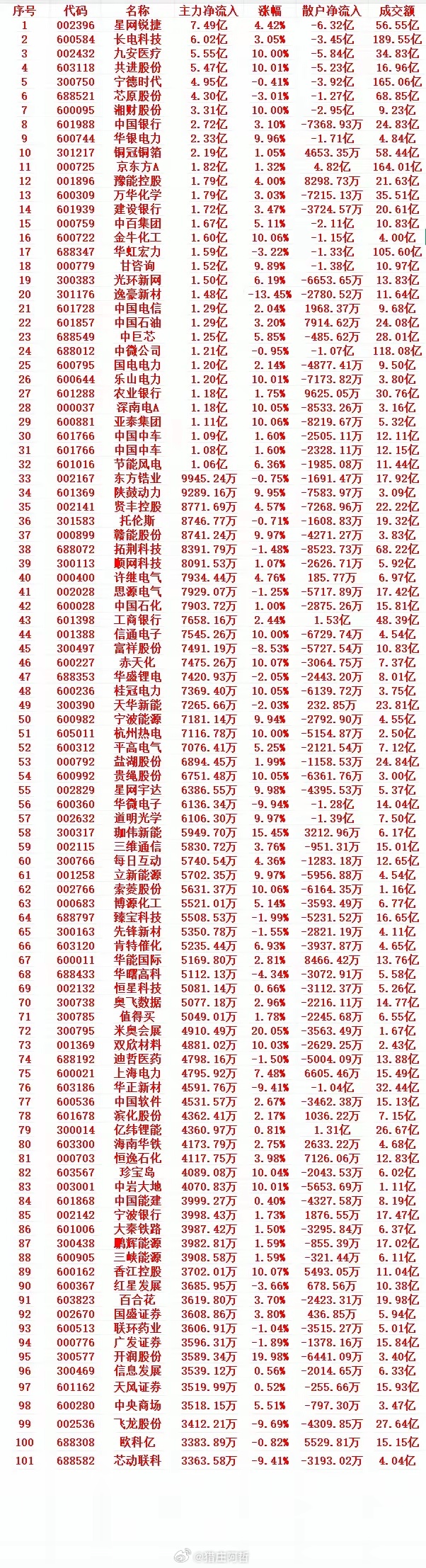 7月17号收盘，主力趁低位大幅买入的个股名单（前100）1 002396 星网锐
