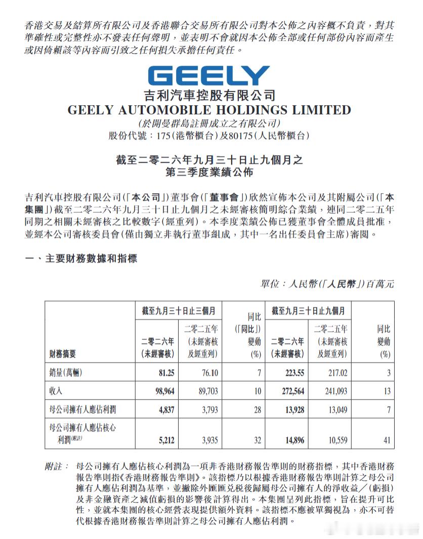 吉利汽车公布 2026 年第三季度财报- 收入 989.64 亿元，同比增长 1