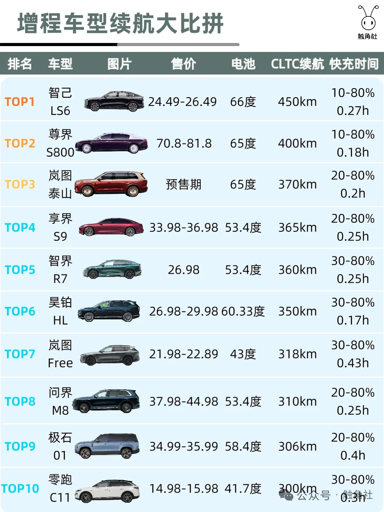 岚图泰山，65度电，续航370公里，华为系增程混动纯电续航最高的SUV;
岚图F