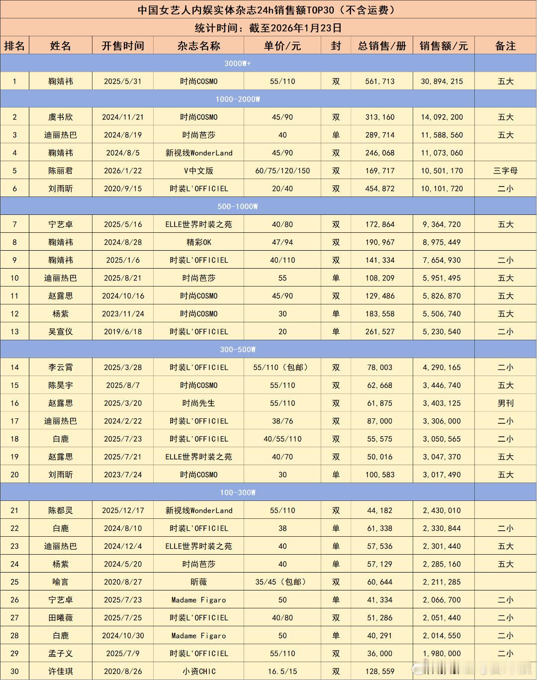 女艺人内娱实体杂志24销售额最新拉表前十：鞠婧祎、虞书欣、迪丽热巴、鞠婧祎、陈丽