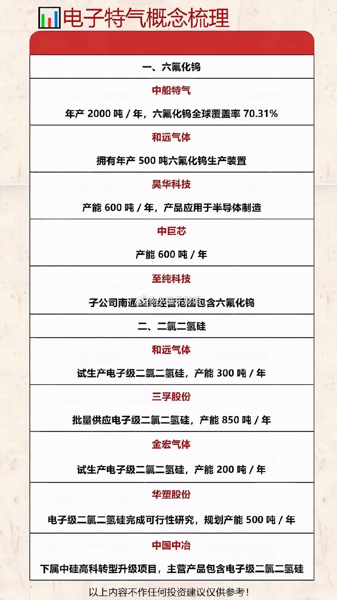 电子特气概念梳理：六氟化钨与二氯二氟乙烷生产商盘点电子特气在半导体等领域可是相当
