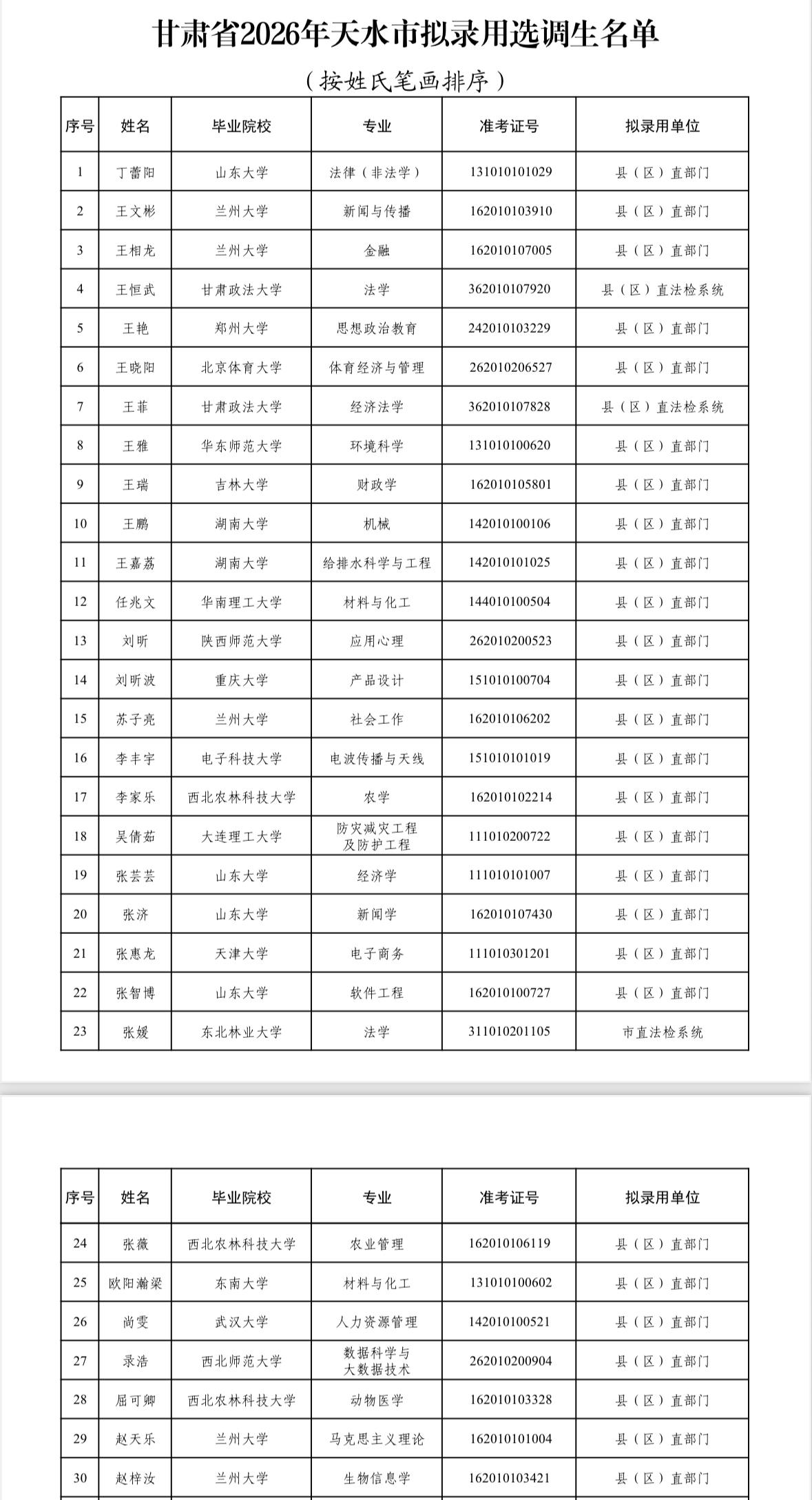 【甘肃天水】甘肃省2026年天水市拟录用选调生公示公告发布！
按照省委组织部关于