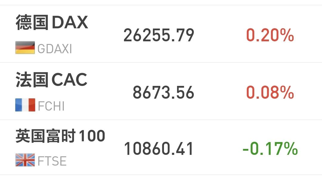 基金：明天会不会是黑周四
欧洲市场现在涨跌不一，德国上涨了0.20%，法国上涨了