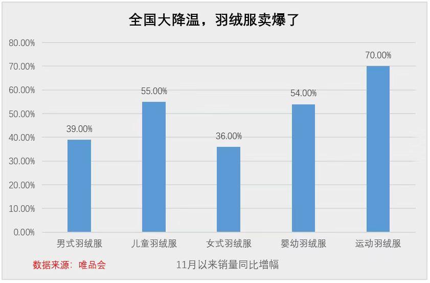 唯品会上打折的波司登卖爆了，大家买羽绒服也开始追求性价比了。