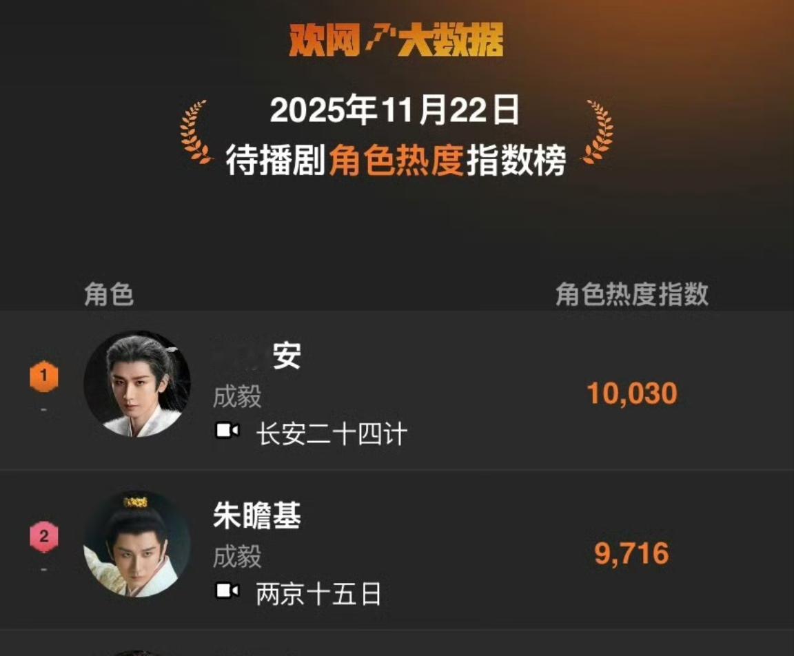 欢网待播剧角色热度指数:成毅长安二十四计谢淮安和两京十五日朱瞻基名列前二！ 