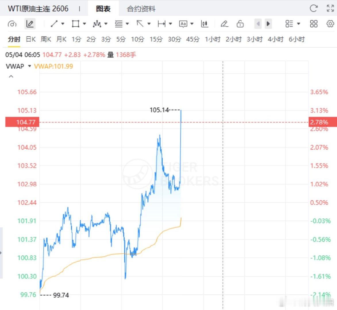 【伊朗向美军舰发射导弹，美油拉升涨超4%】5月4日，国际油价涨幅扩大，WTI原油