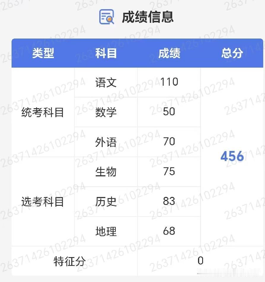 六年前毕业的学生，高考出分第一时间，告诉我这个小学老师，还是挺激动的！
这个小姑