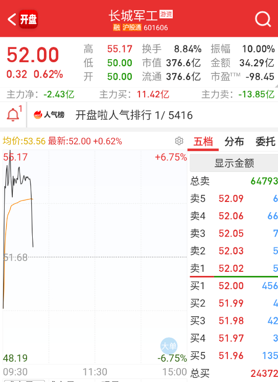 $长城军工 sh601606$ 这个也顶不太住了，小群啊。。。。[笑cry] ​