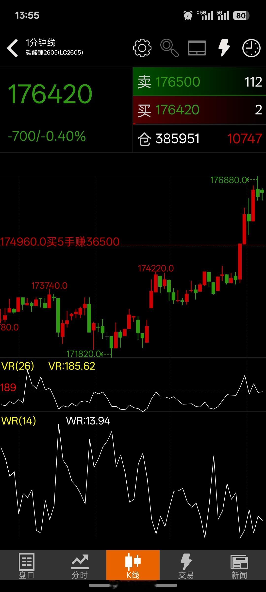 看好碳酸锂的多头就是要坚定看好持有！怎么样？这波多头抓的还可以吧！机会还是很大的