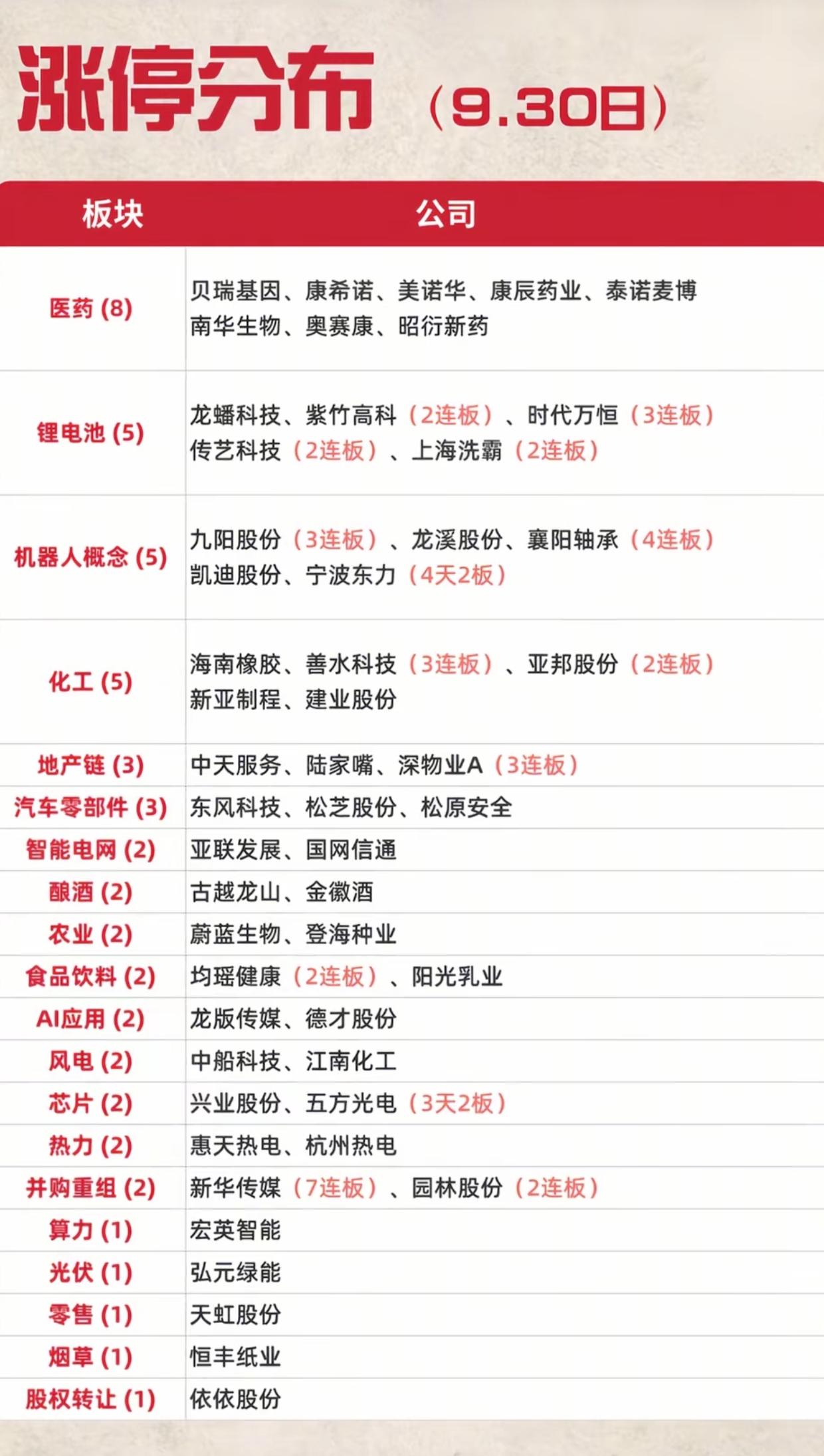 9.30涨停板块复盘！机器人打出4连板，医药集体爆发，节前行情看点满满
 
9月