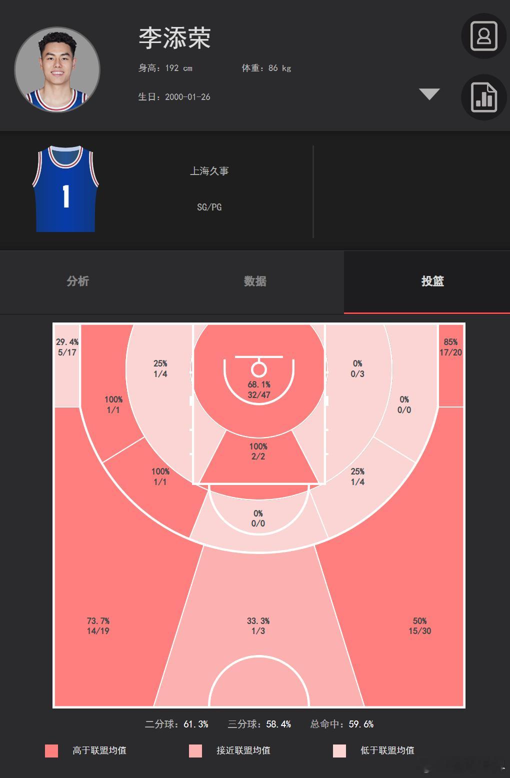 李添荣集锦一直没啥流量，但是他这个58.4%的三分球命中率真的逆天上海男篮22连