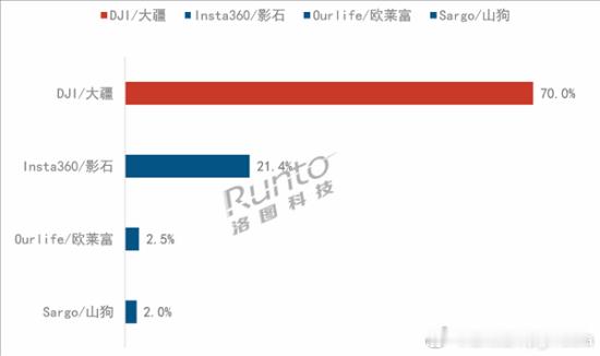 中国运动相机爆卖33.1万台 大疆63.6%断层第一2月14日消息，日前，洛图科