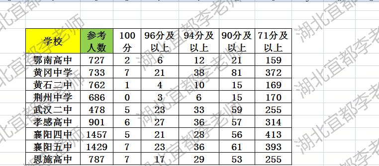 十二校物理襄五黄高恩高均7人满分！

上个月（3月25日26日）结束的十二校第二
