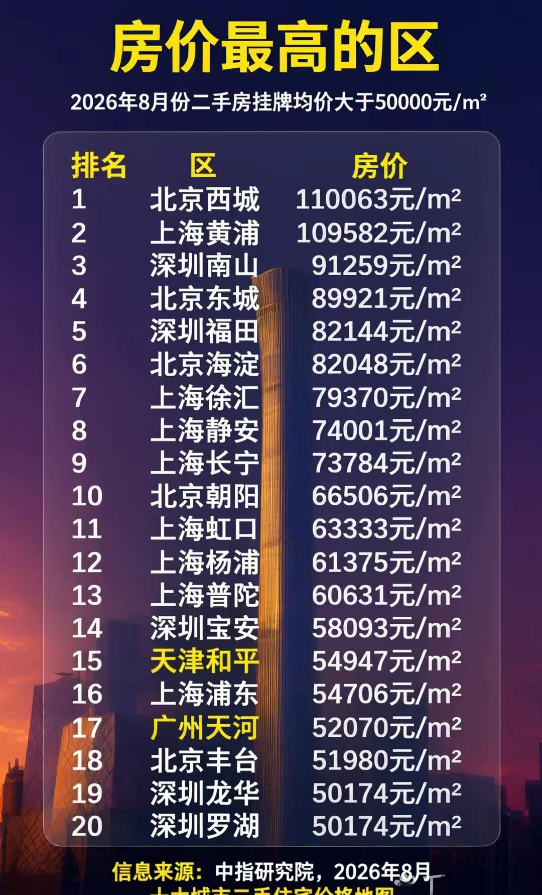 这些城市的区的房价，是全国最高的。这就是所谓的核心城市核心区的房子。你认为还有上