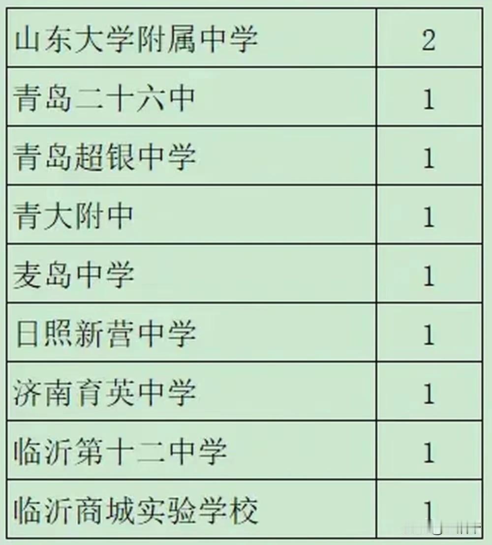 西安交通大学2024年少年班的复试结果出炉后，临沂有两名孩子上榜，一名来自名校临