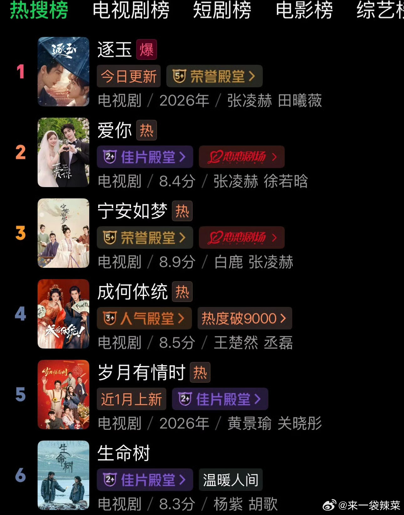 张凌赫《逐玉》《爱你》《宁安如梦》🥝站内搜索稳居TOP3，很佩服这种扛剧长尾效