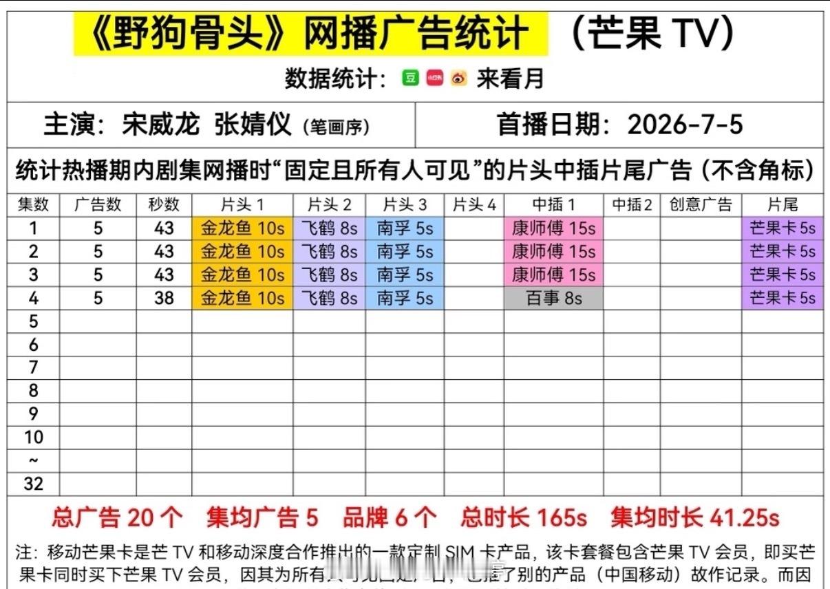 灿如繁星、野狗骨头首播广告数量🈶你看了哪部