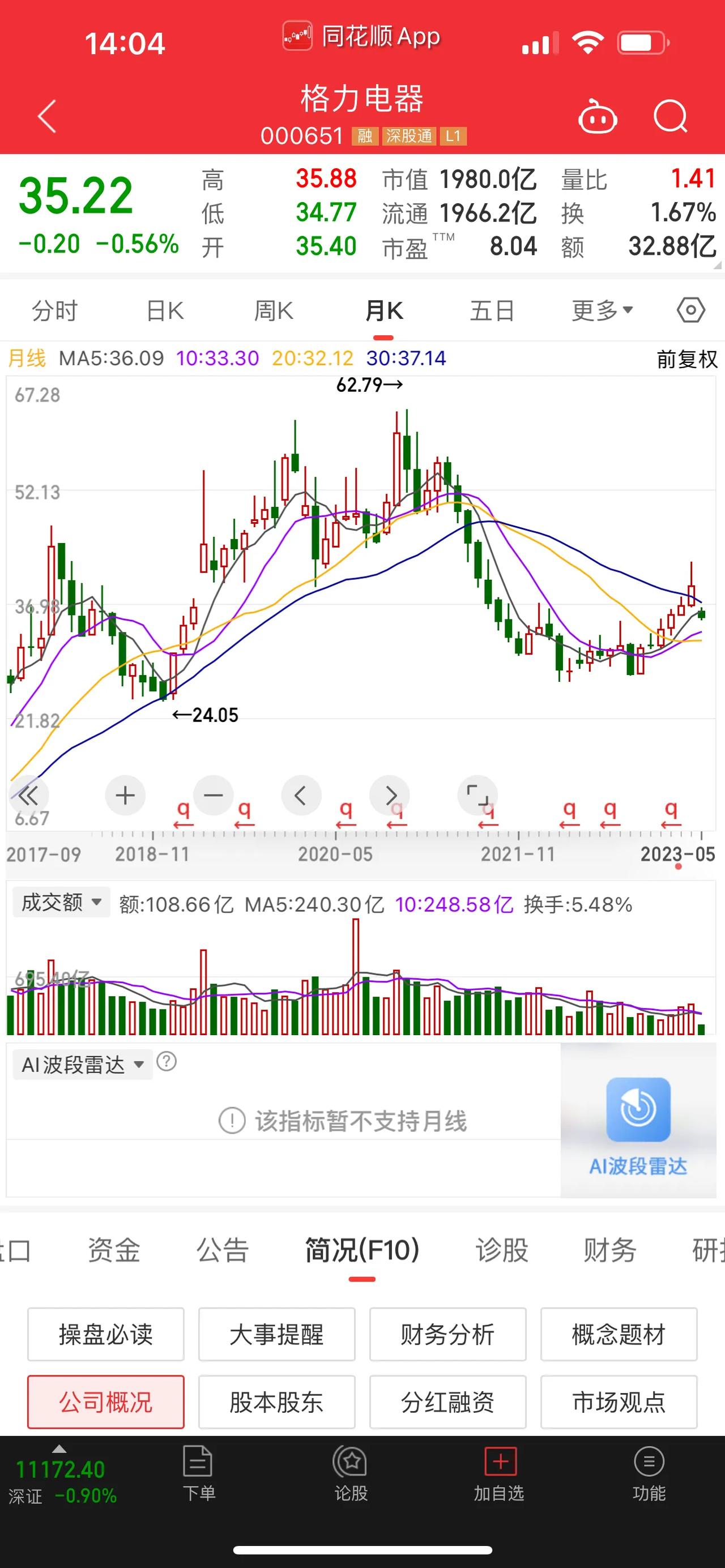 董明珠1150万股股份遭到冻结；市值约4亿人民币。近期格力电器的市场关注热点连绵