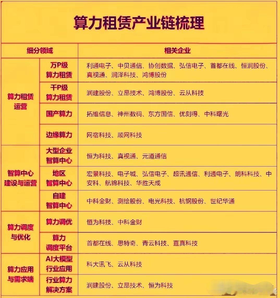 这个图完整梳理了算力租赁整条产业链，细分出算力租赁运营、智算中心建设、算力调度优
