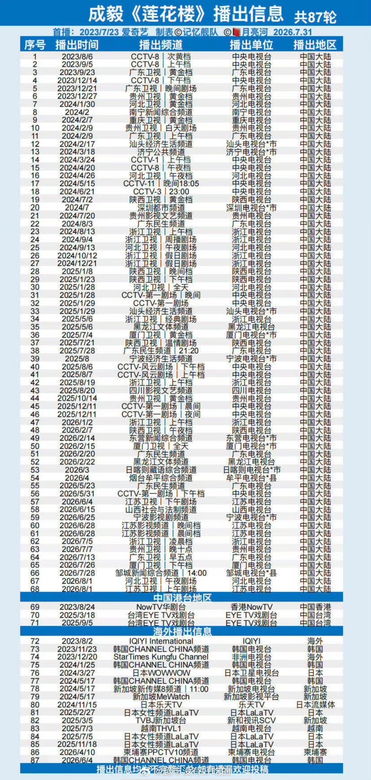 成毅《莲花楼》8月1日登陆河北、江苏两大卫视重播，目前累计达成87轮上星一轮轮重