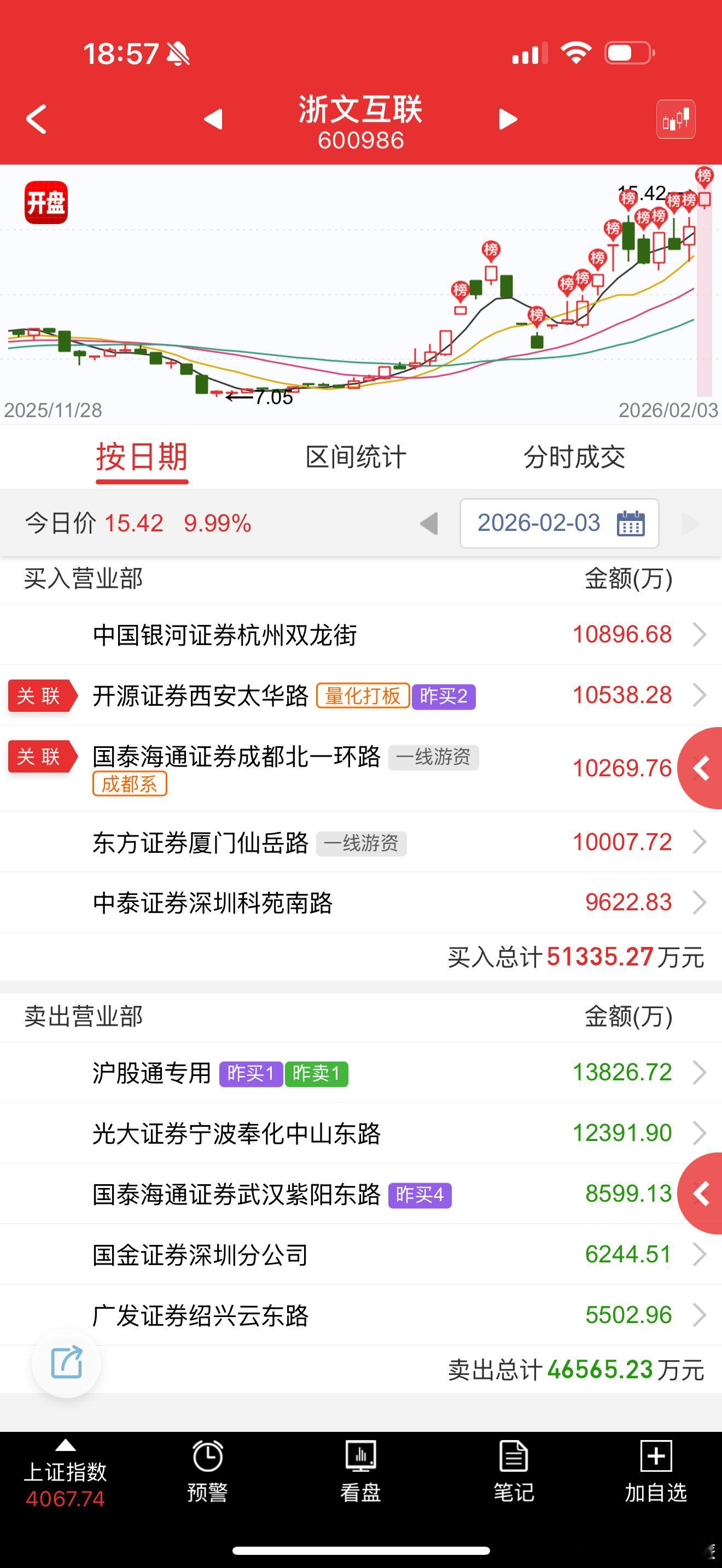 浙文互联 sh600986[股票] 炸板王，今天情绪修复硬封 