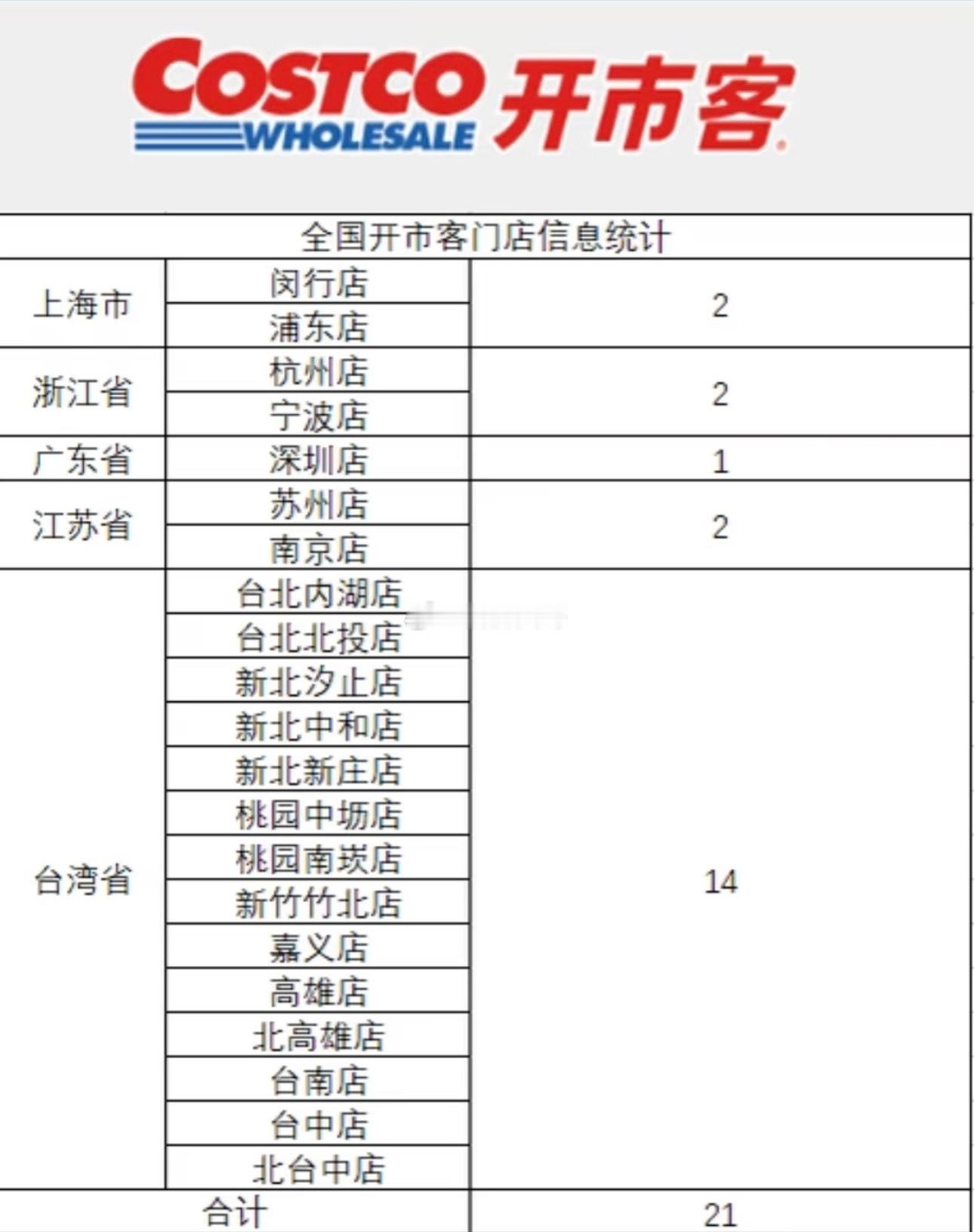 开市客公布2026‑2030财年国内扩张规划，未来五年在将在大陆新增9家门店，其