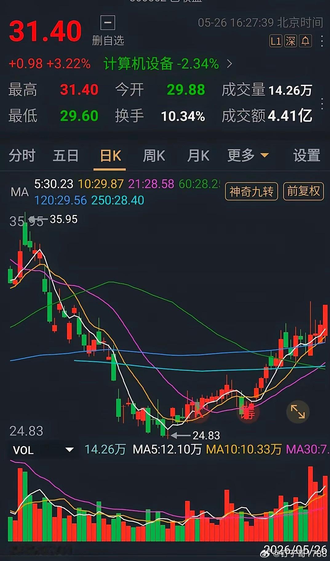 明天早盘回踩可关注大胆上车 