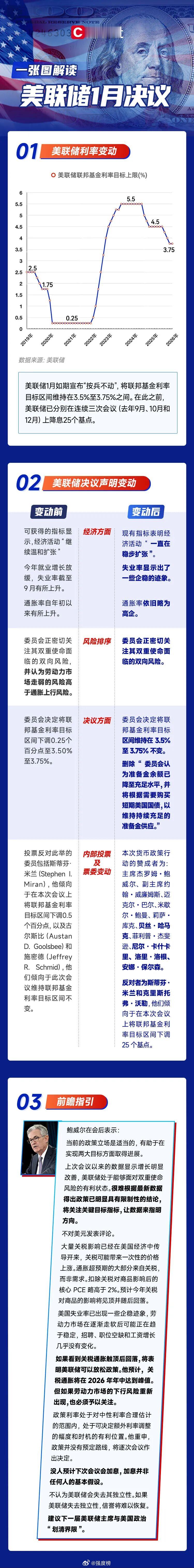 早间观察美股 A股[超话] 美联储结束两天的议息会议后宣布将联邦基金利率目标区间